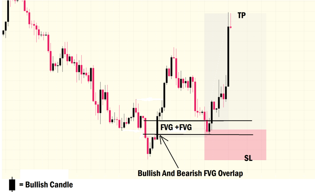 ICT Balance price range entry model example
