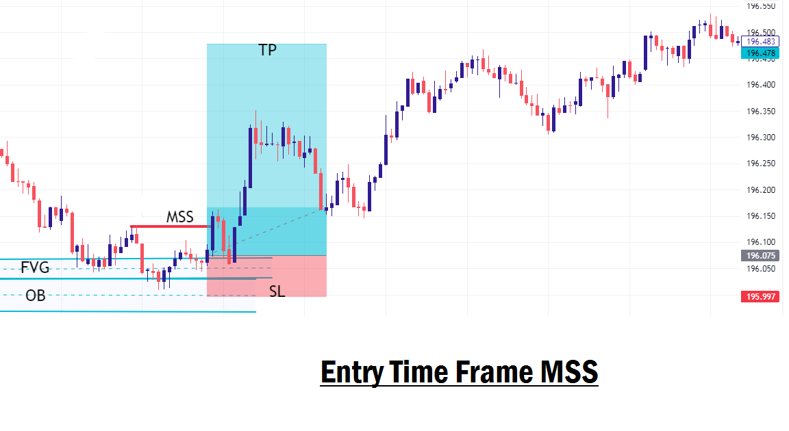 Break of structure entry confirmation