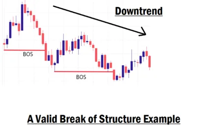 Break of structure example in forex