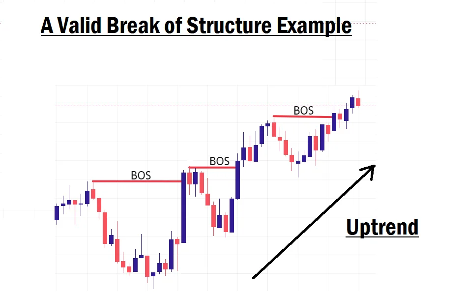 Break of structure example
