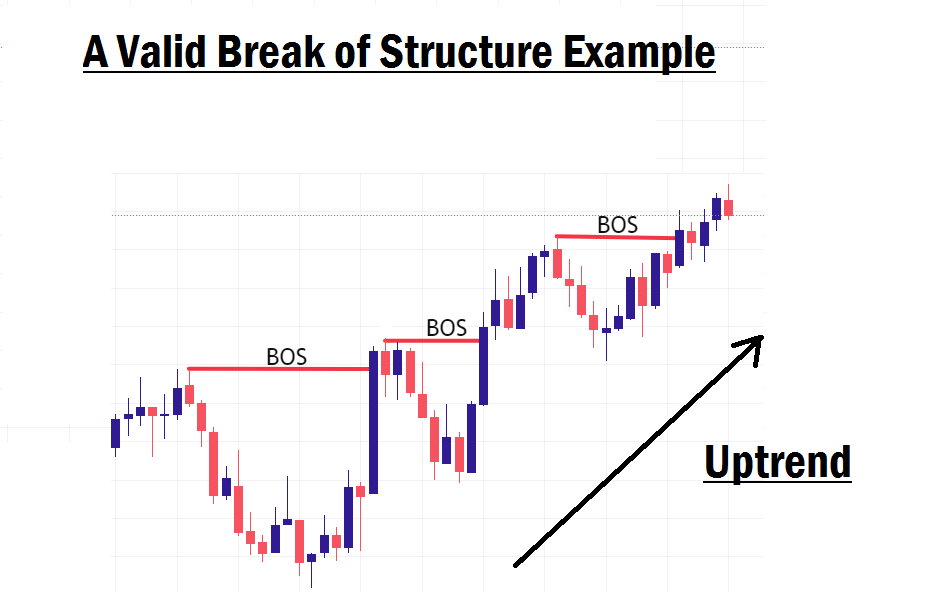 Break of structure example