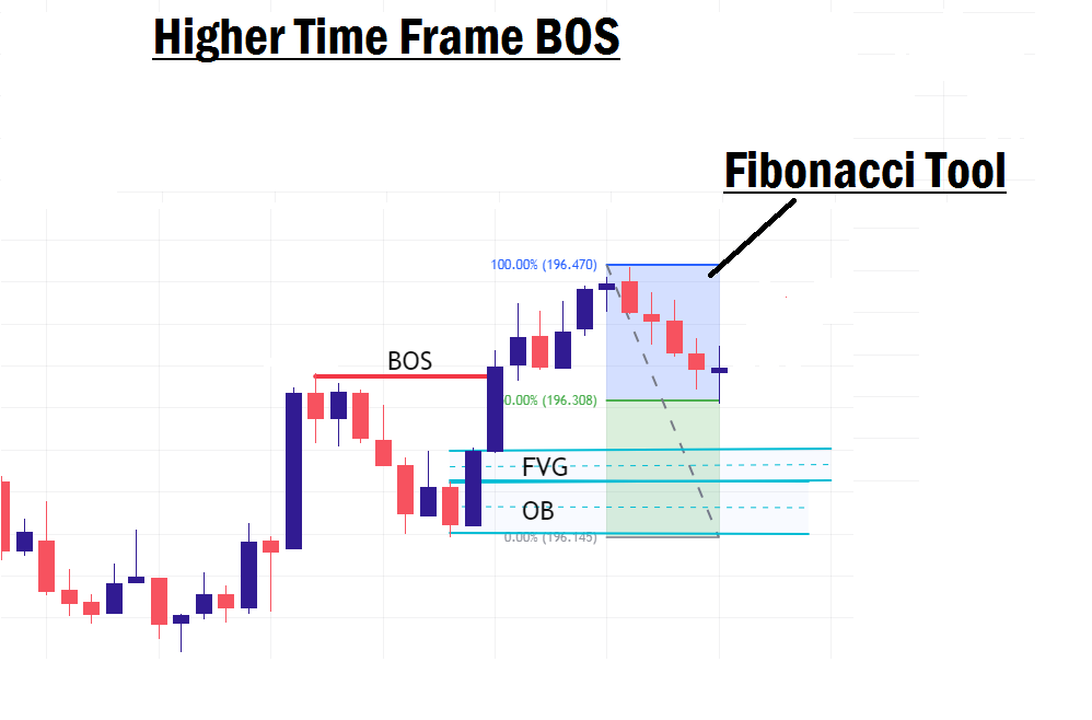 Break of structure trade setup