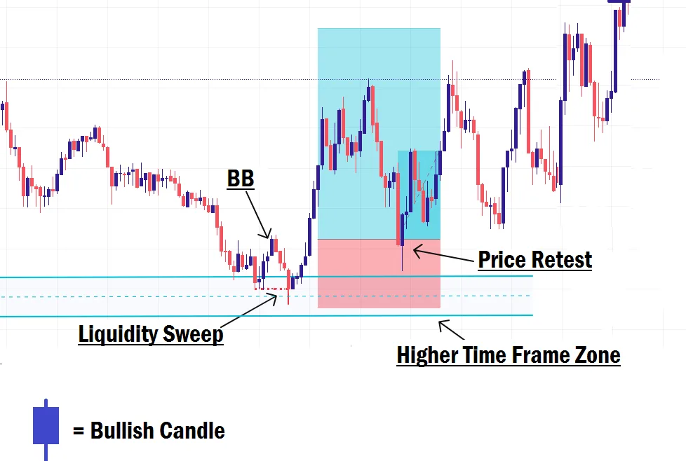 Breaker block trade entry example