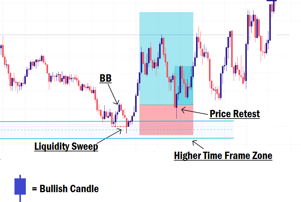 Breaker block trade entry example