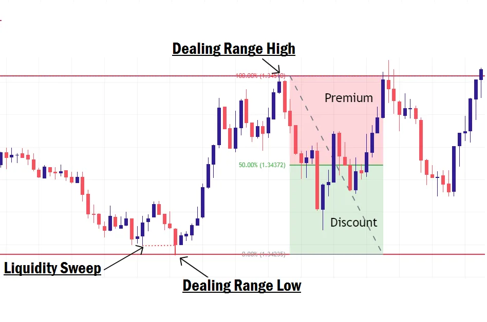 ICT Dealing Range In Forex Trading Explained Dealing Range theory in forex