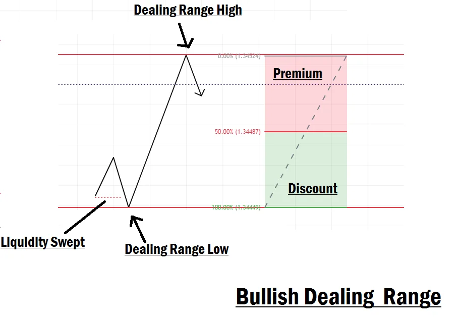 Dealing Range Example