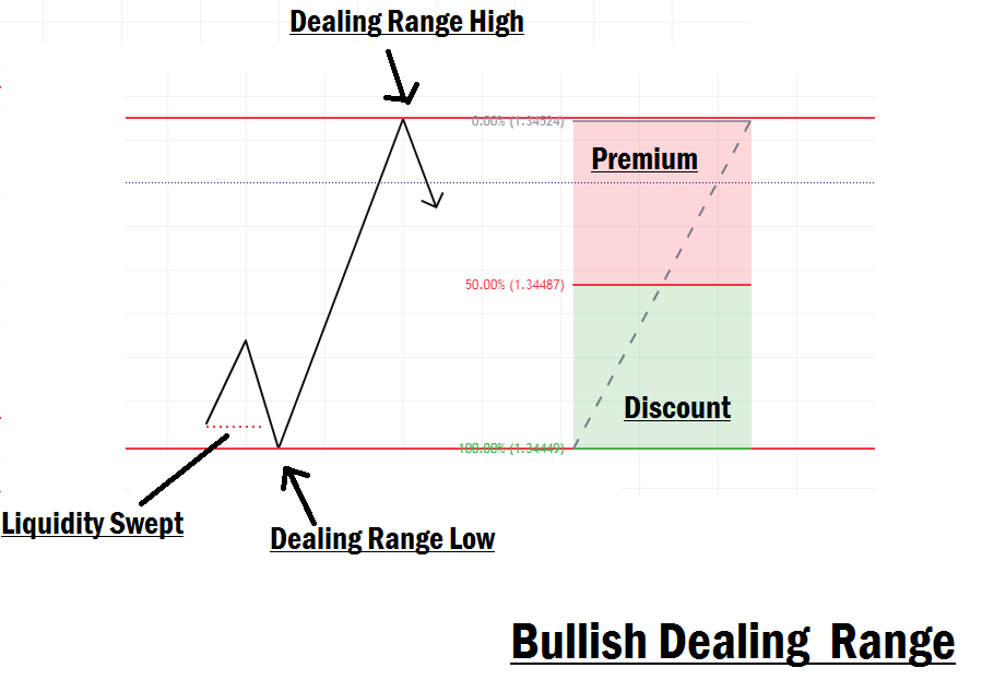 Dealing Range Example