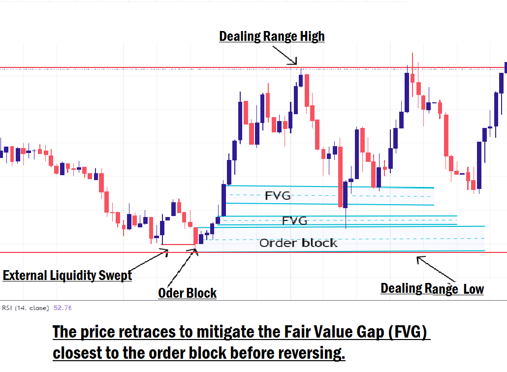 Dealing range example in forex