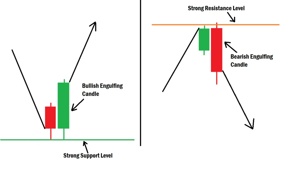 Engulfing Candlestick Chart Pattern In Forex Simplified Engulfing Candlestick Chart Pattern Example