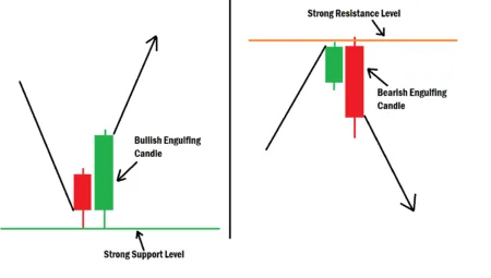 Engulfing Candlestick Chart Pattern In Forex Simplified Engulfing Candlestick Chart Pattern Example