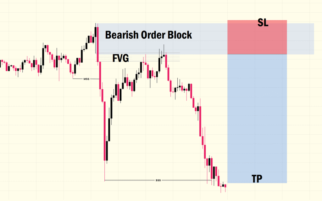 FVG and Order block entry model example