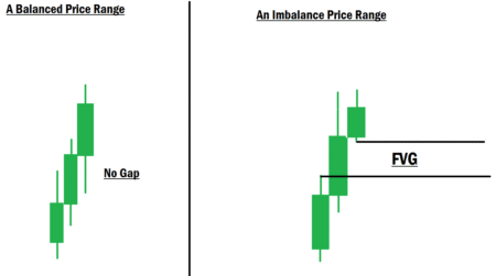 Fair Value Gap Example