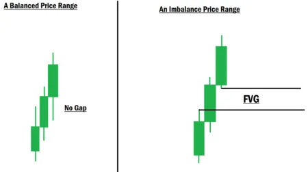 Fair Value Gap Example