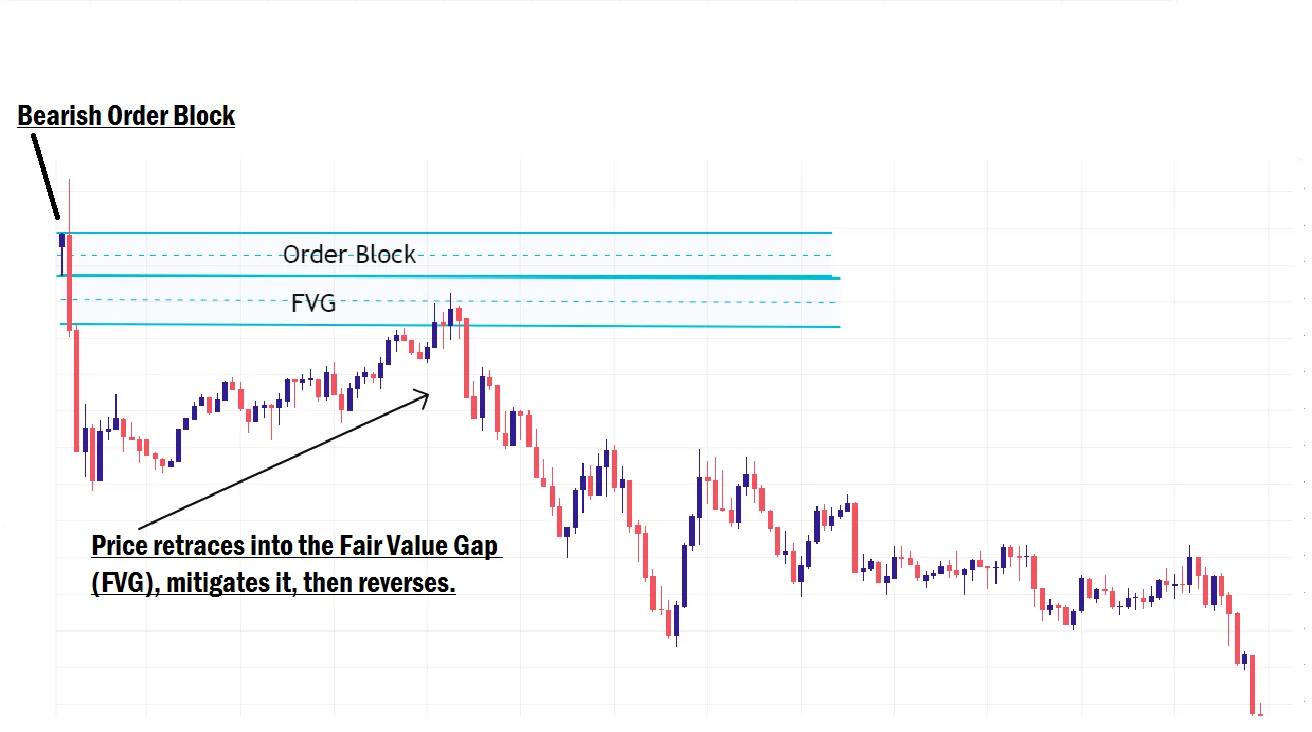 Fair value gaps trade example in forex