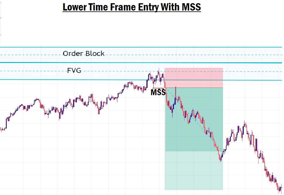 Fair value gaps trade example in forex trading