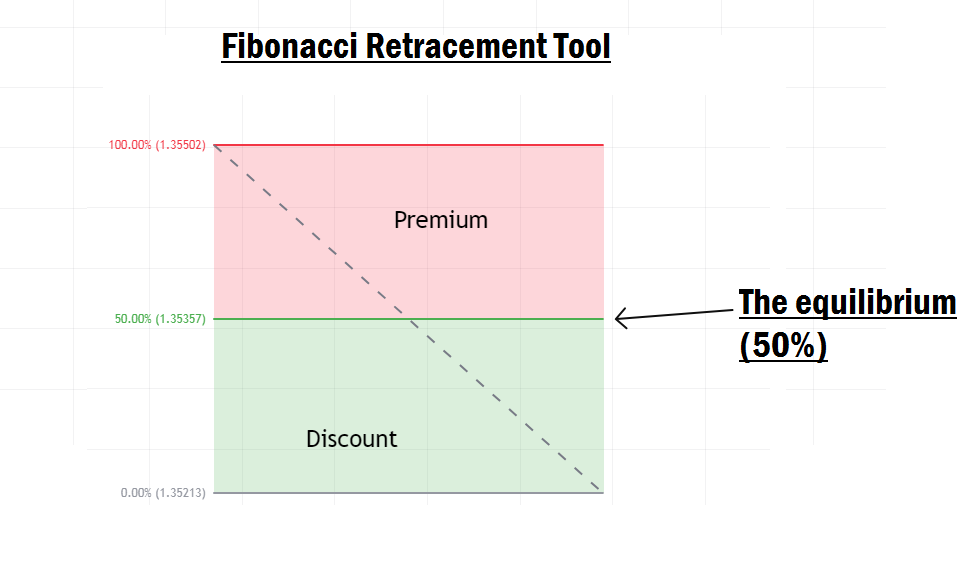 Fibonacci retracement tool picture