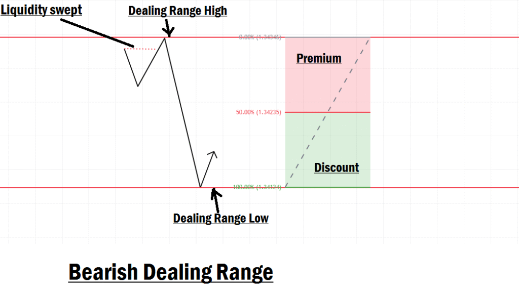 ICT Dealing range example