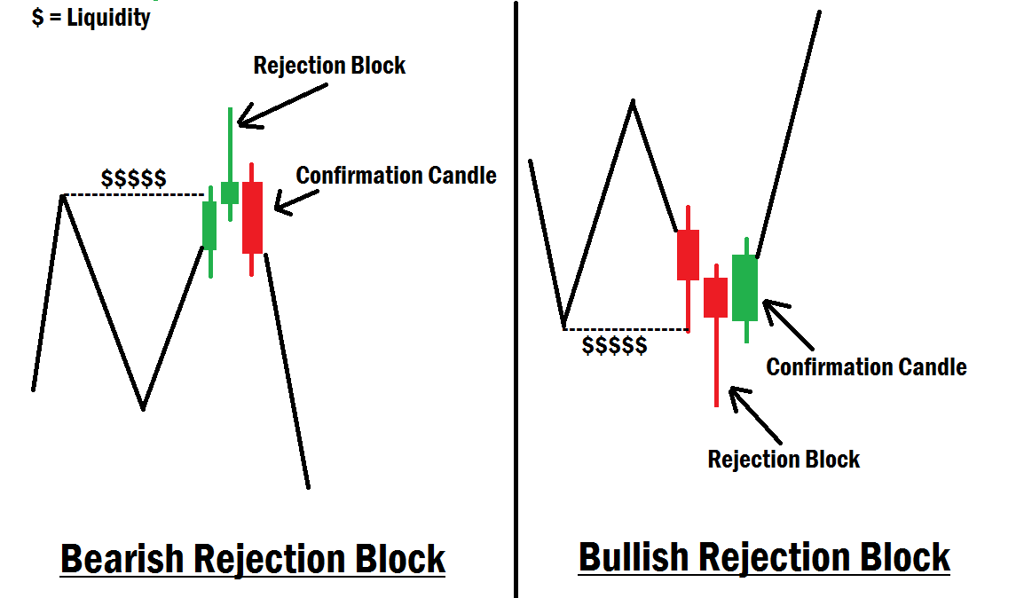 ICT Rejection Block Example