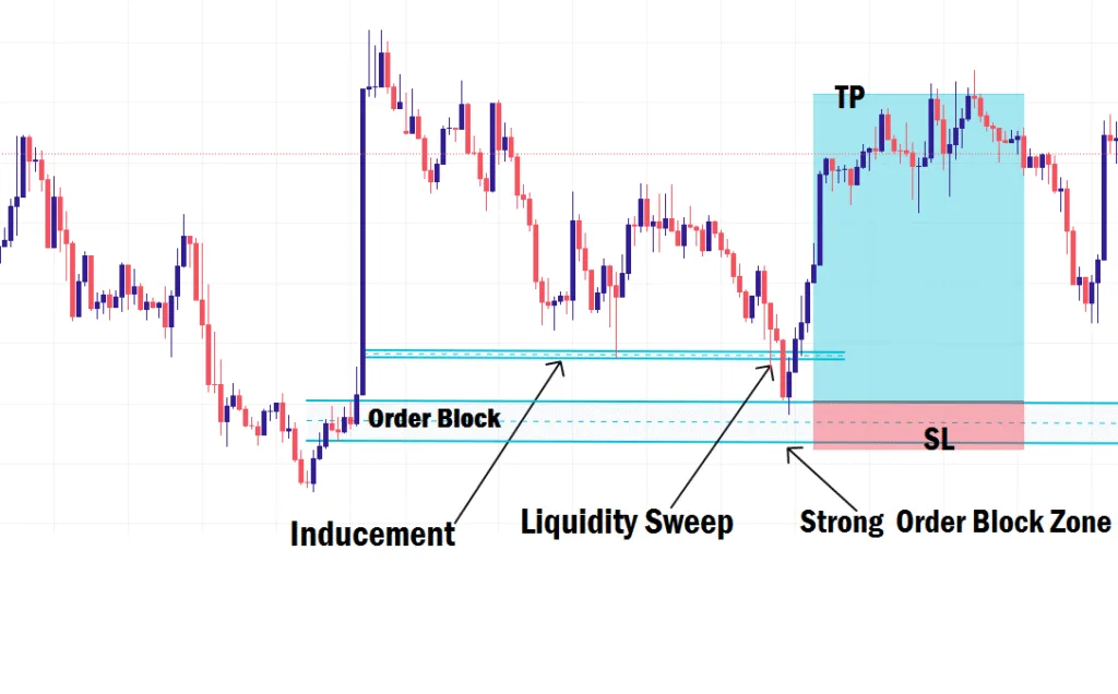 Understanding Inducement In Forex Trading Inducement Example