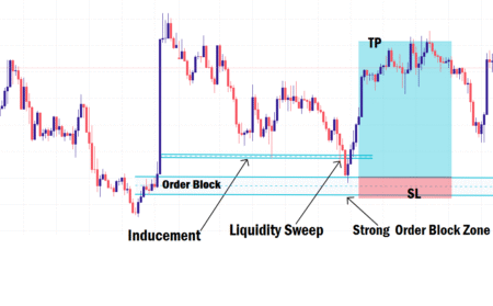 Understanding Inducement In Forex Trading Inducement Example