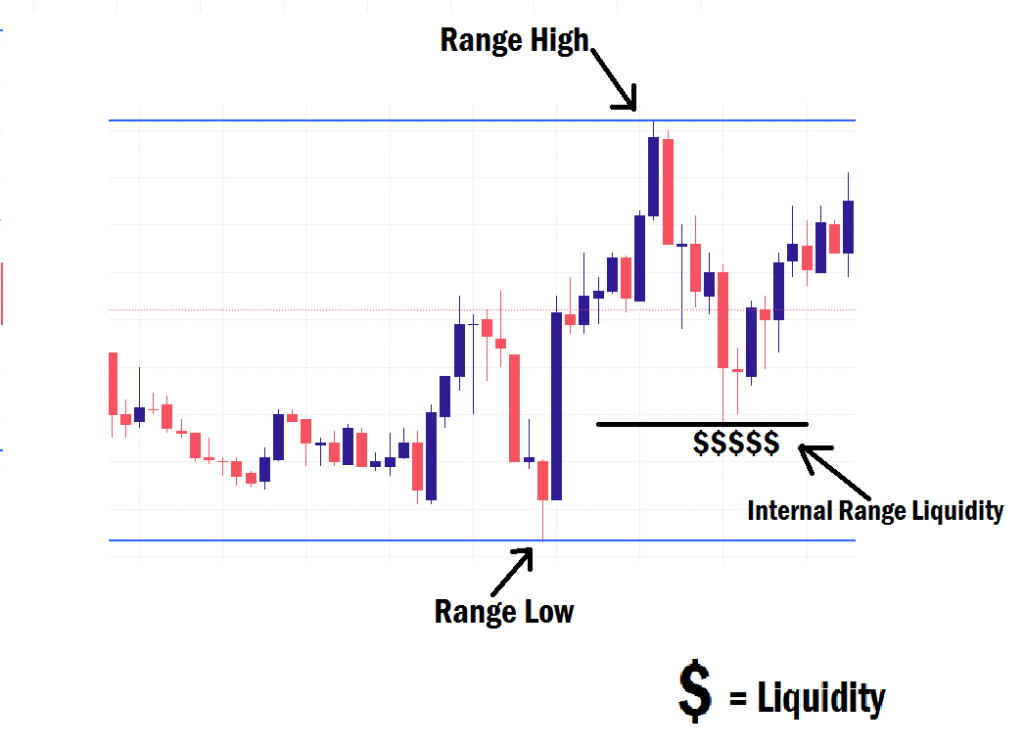 Internal Range Liquidity example