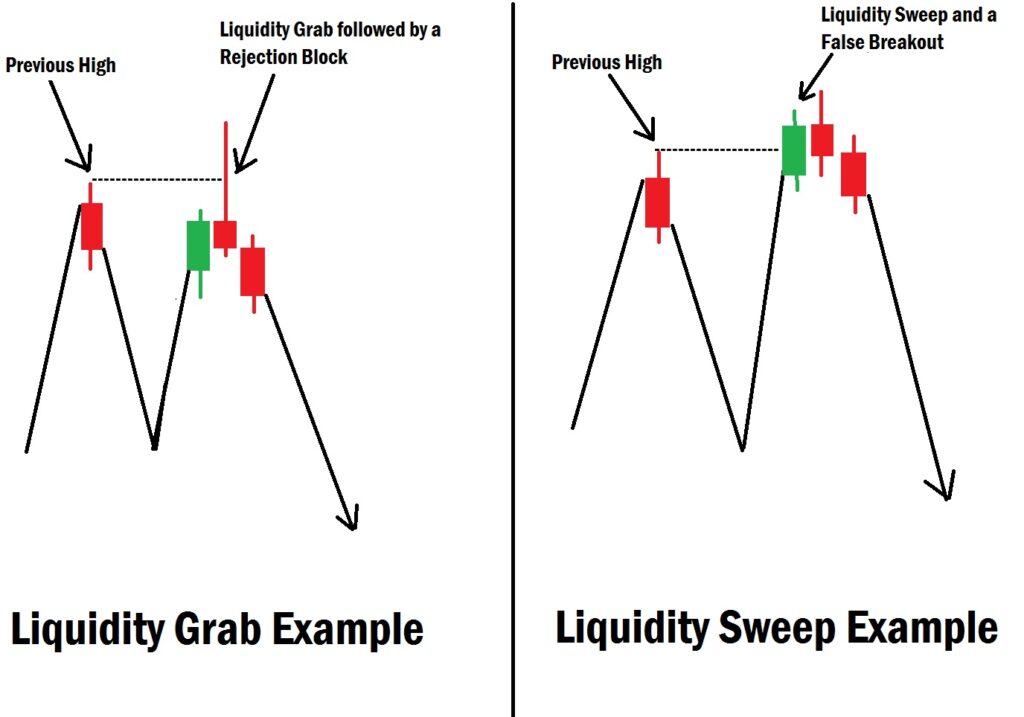 Liquidity Grab And Liquidity Sweep In Forex Trading Explained Liquidity grab and liquidity sweep example