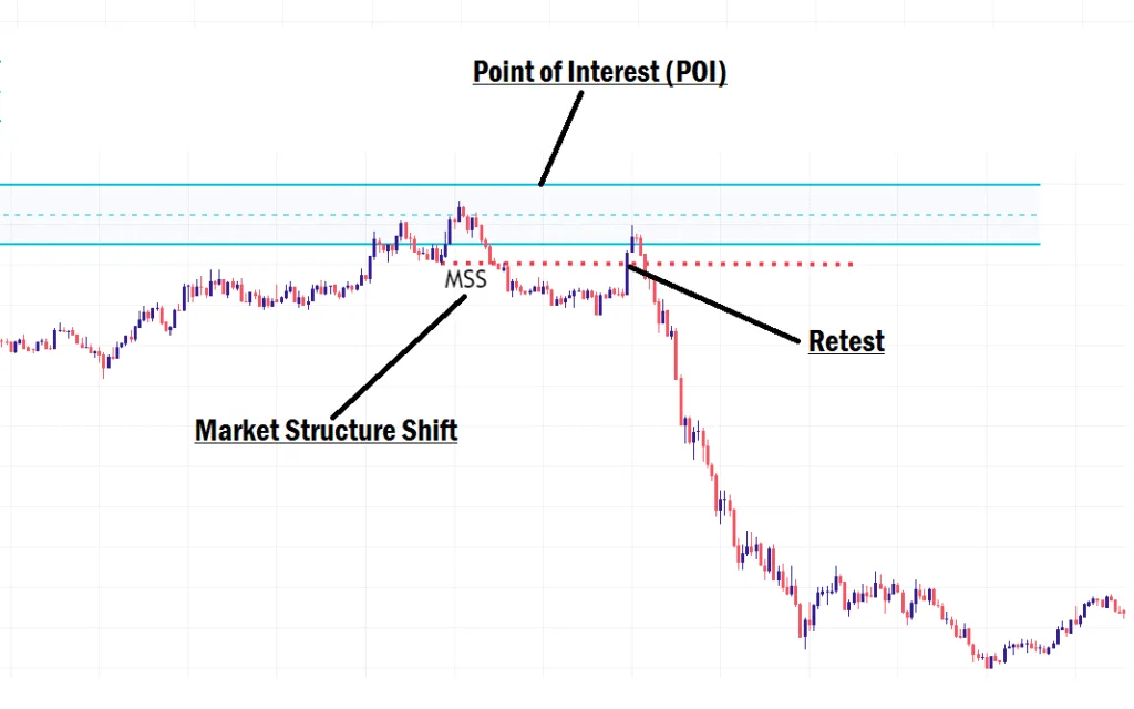 Market Structure Shift In Forex Trading Explained Market Structure Shift In Forex