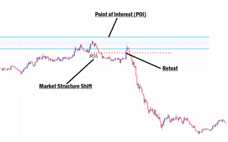 Market Structure Shift In Forex