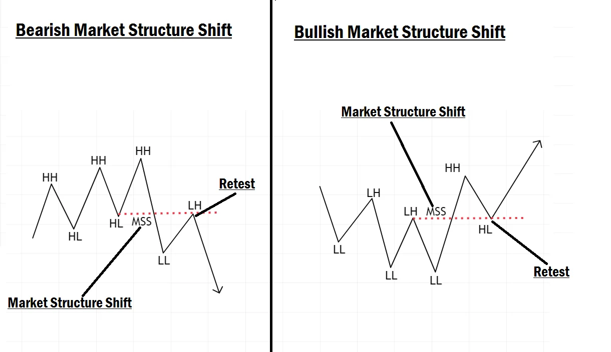 Market Structure Shift In Forex Trading