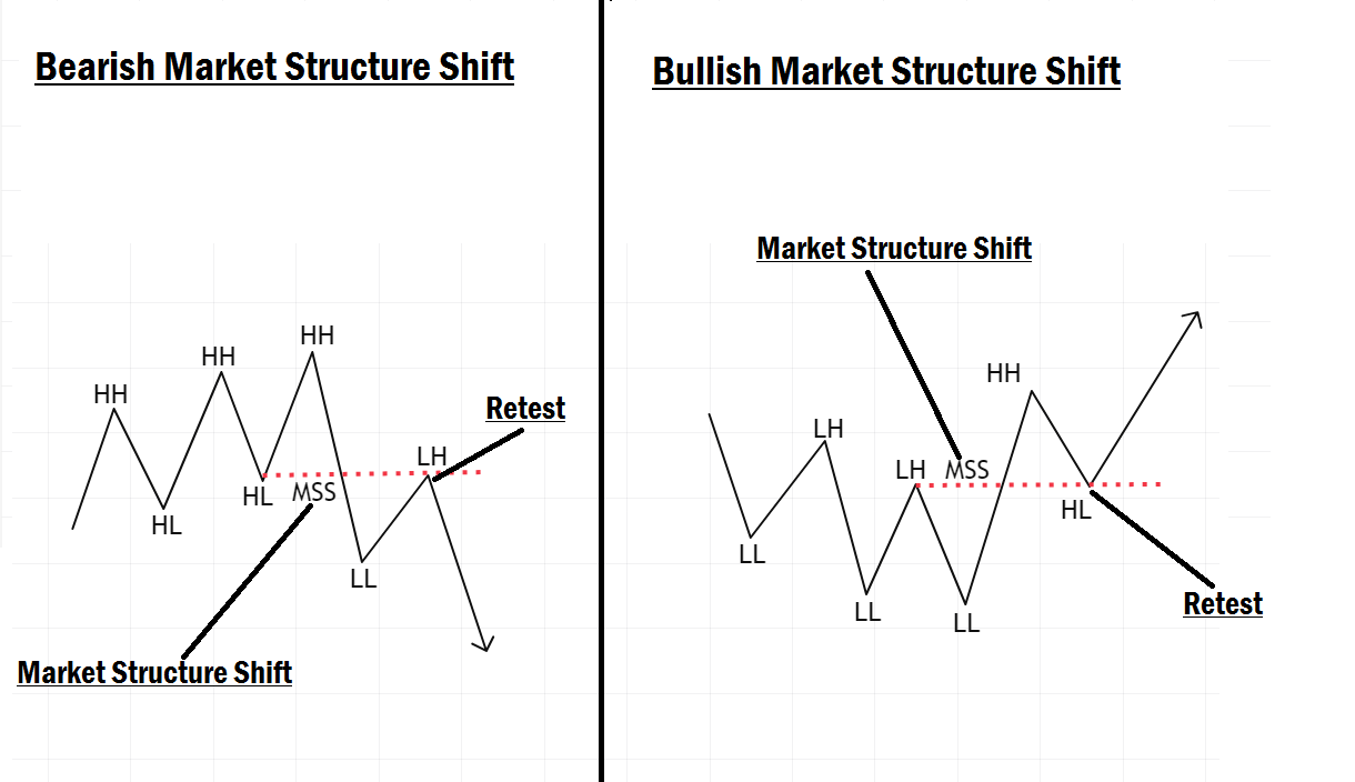 Market Structure Shift In Forex Trading