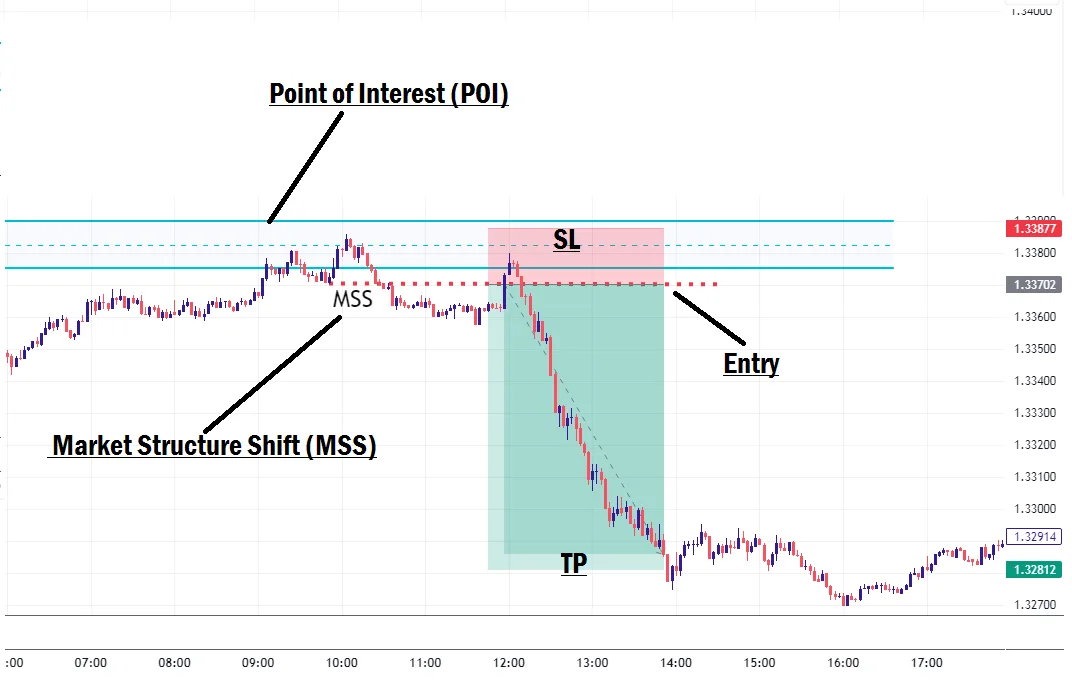 Market Structure Shift In Forex market