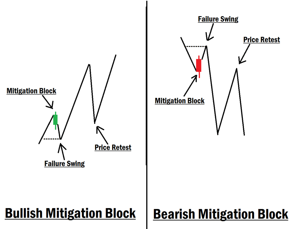ICT Mitigation Block In Forex Trading Explained Mitigation Block Example