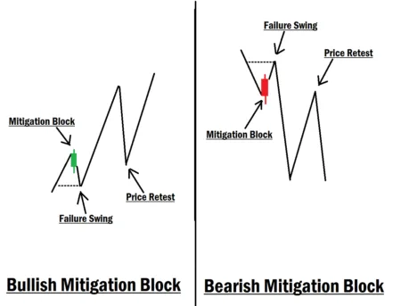 Mitigation Block Example
