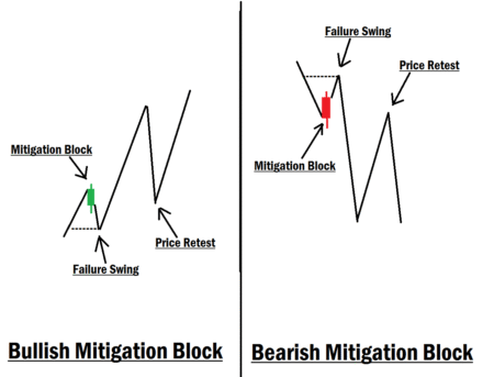 ICT Mitigation Block In Forex Trading Explained Mitigation Block Example