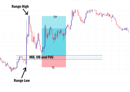 Understanding The ICT PD Array In Forex