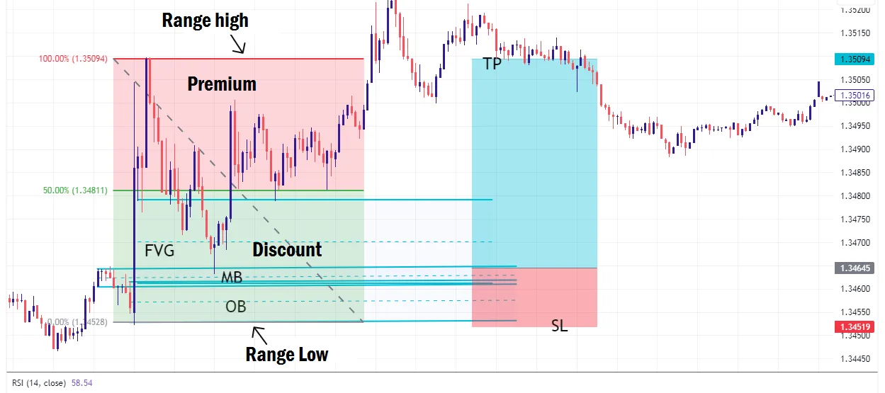 PD array trade example