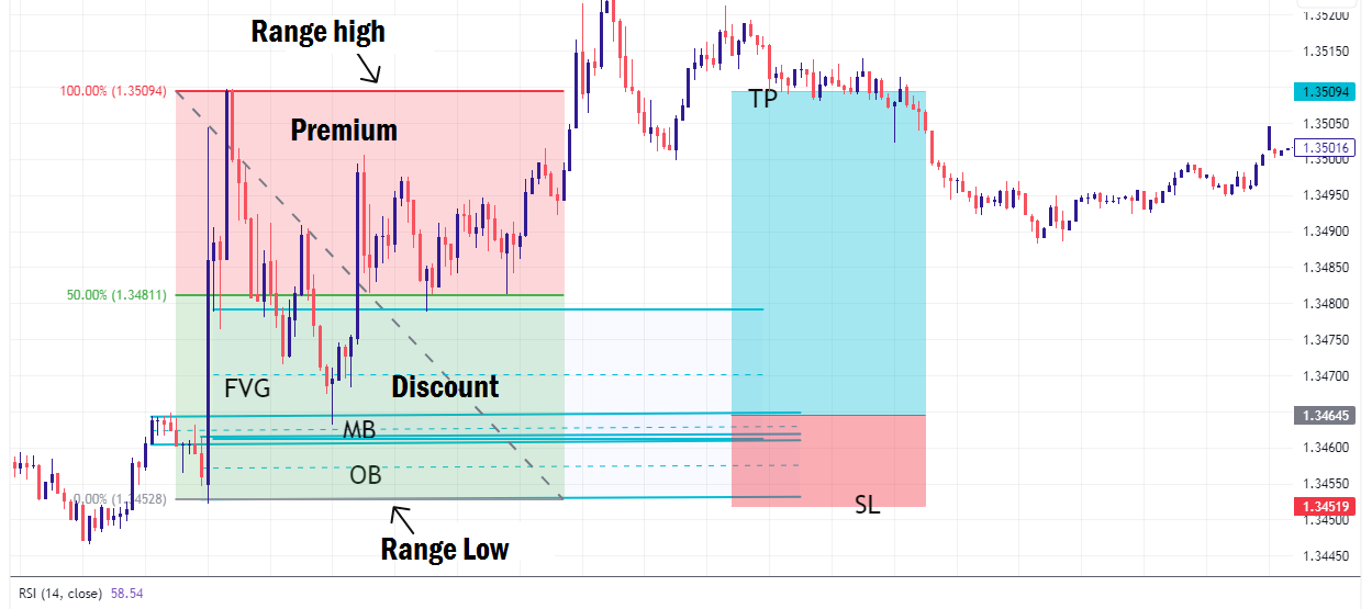 PD array trade example