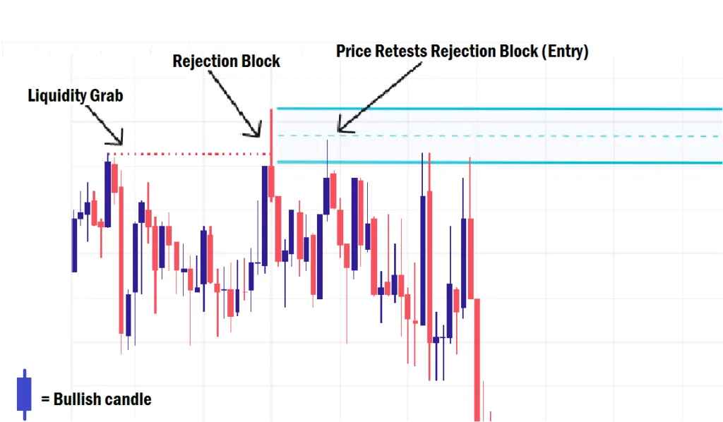 Rejection Block in forex