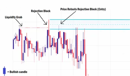 ICT Rejection Block In Forex Trading Simplified Rejection Block in forex