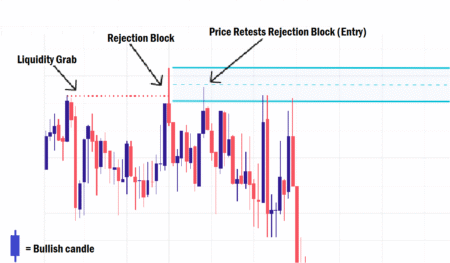 ICT Rejection Block In Forex Trading Simplified Rejection Block in forex