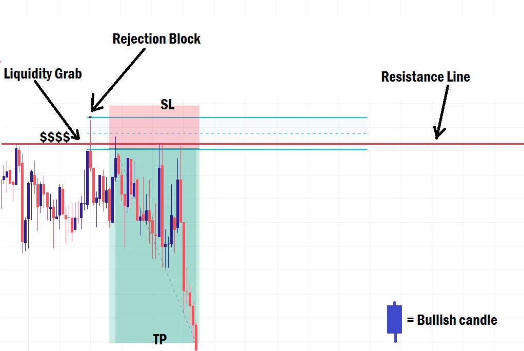 Rejection block trade example
