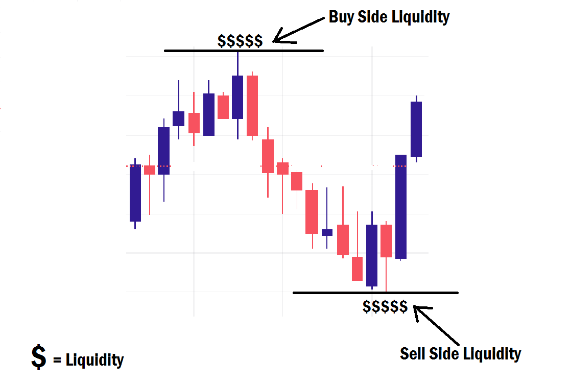 Sell side liquidity and buy side Liquidity example