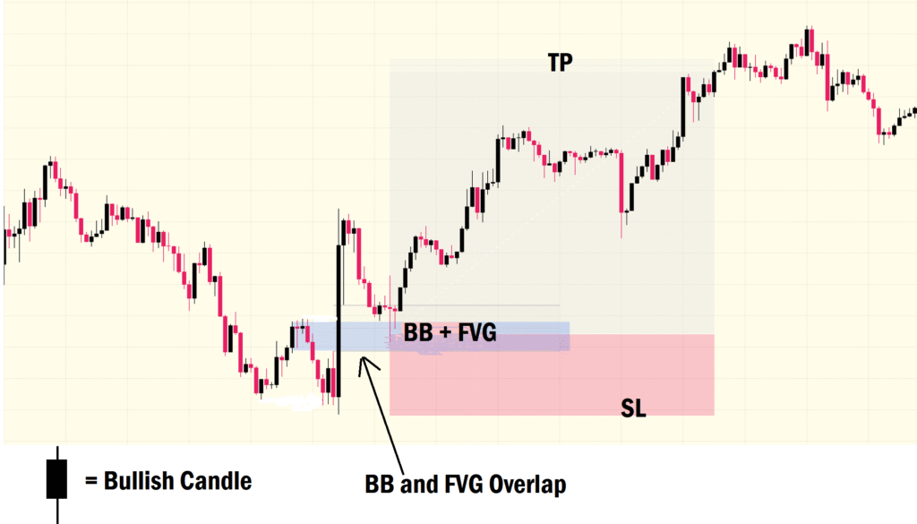 ICT Unicorn entry model Example