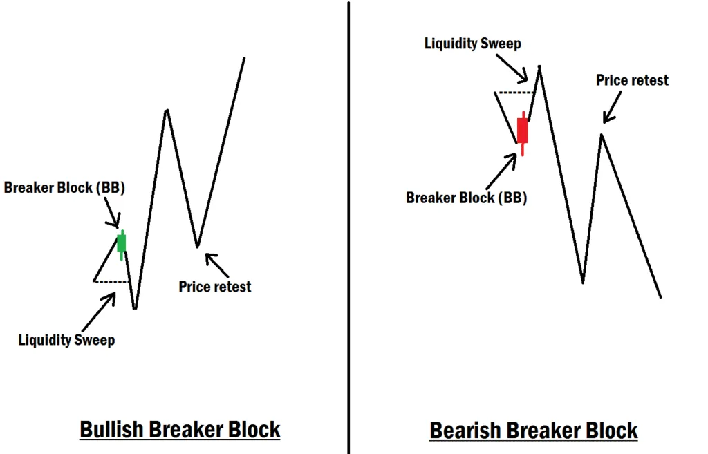 Mastering ICT Breaker Block In Forex Trading breaker block example