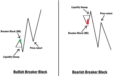 breaker block example