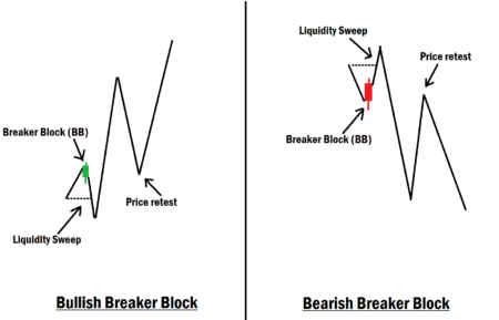 Mastering ICT Breaker Block In Forex Trading breaker block example
