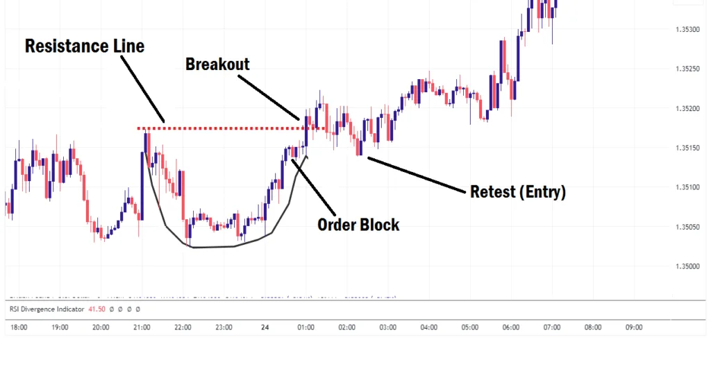 Ascending Scallop Chart Pattern example