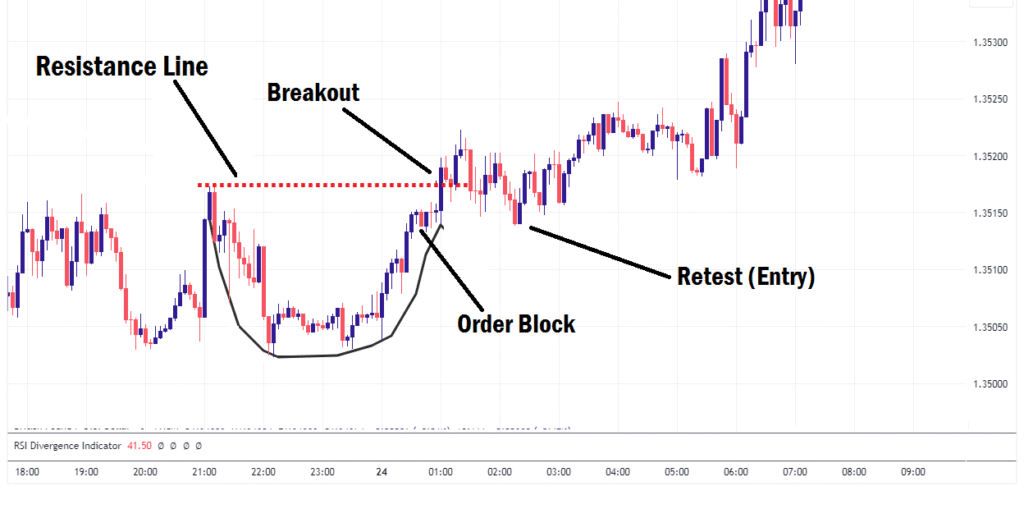 Ascending Scallop Chart Pattern example