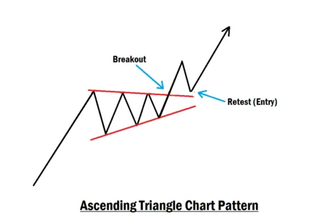 Ascending Triangle Chart Pattern Effective Modern Trading Approach Ascending Triangle Chart Pattern example