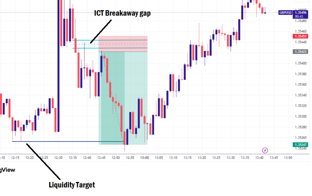 Breakaway gap trade example